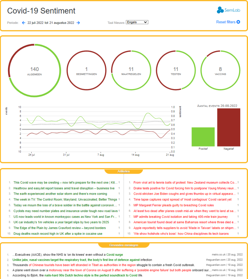 Voorbeeld van het Semlab media sentiment detectie systeem